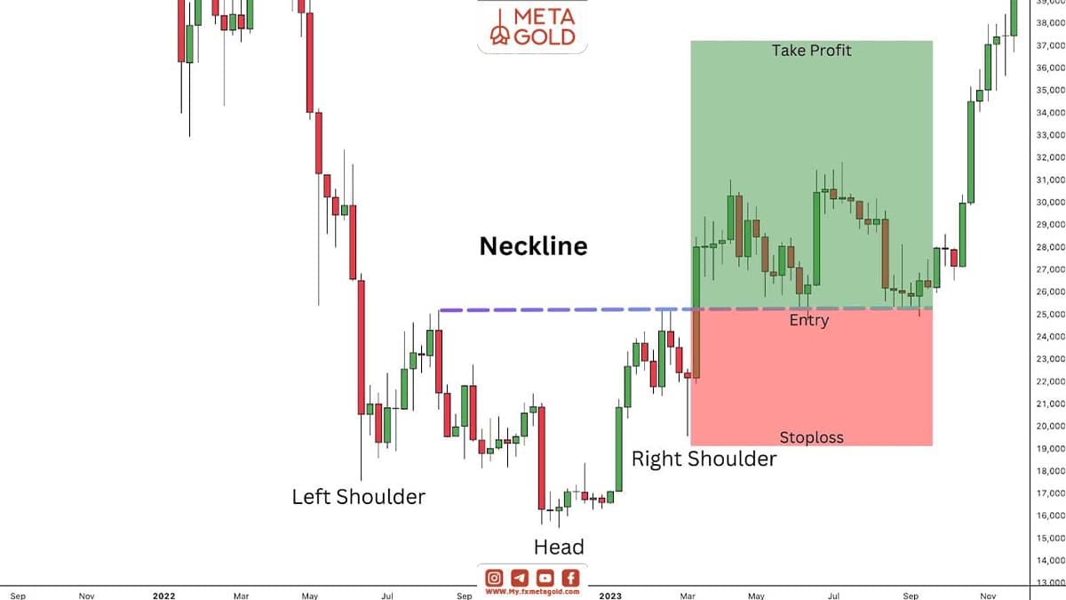 الگوی سر و شانه معکوس