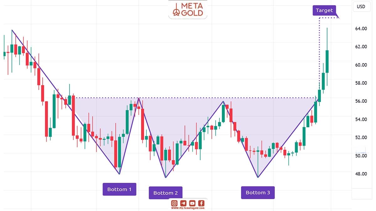 الگوی کف سه قلو