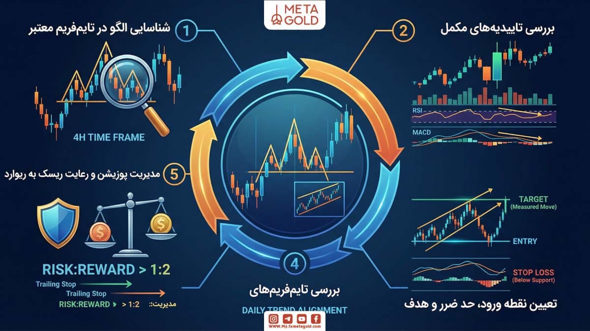 چگونه از الگوهای برگشتی در معاملات واقعی استفاده کنیم؟