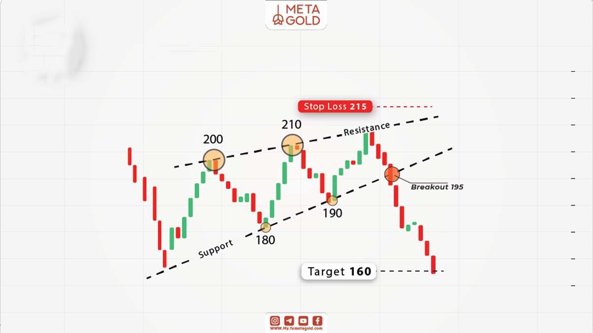 الگوی کنج صعودی