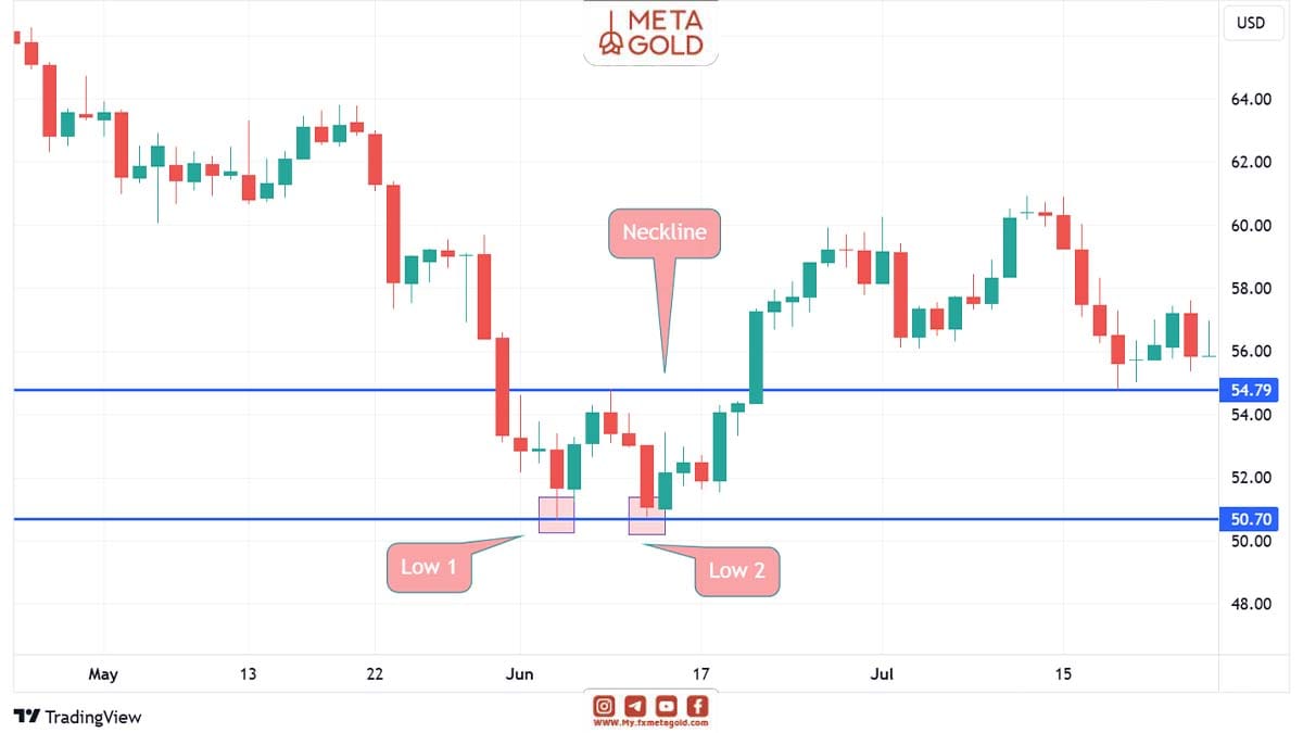 الگوی کف دوقلو