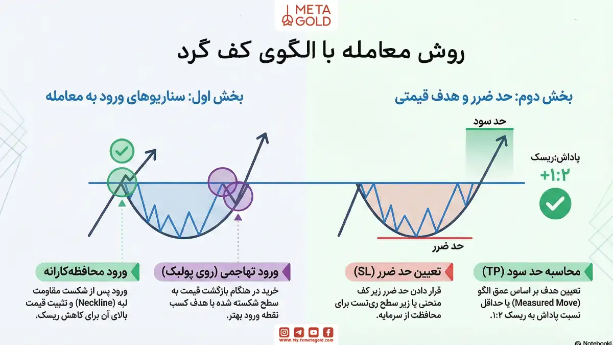 راهنمای معامله با الگوی کف گرد
