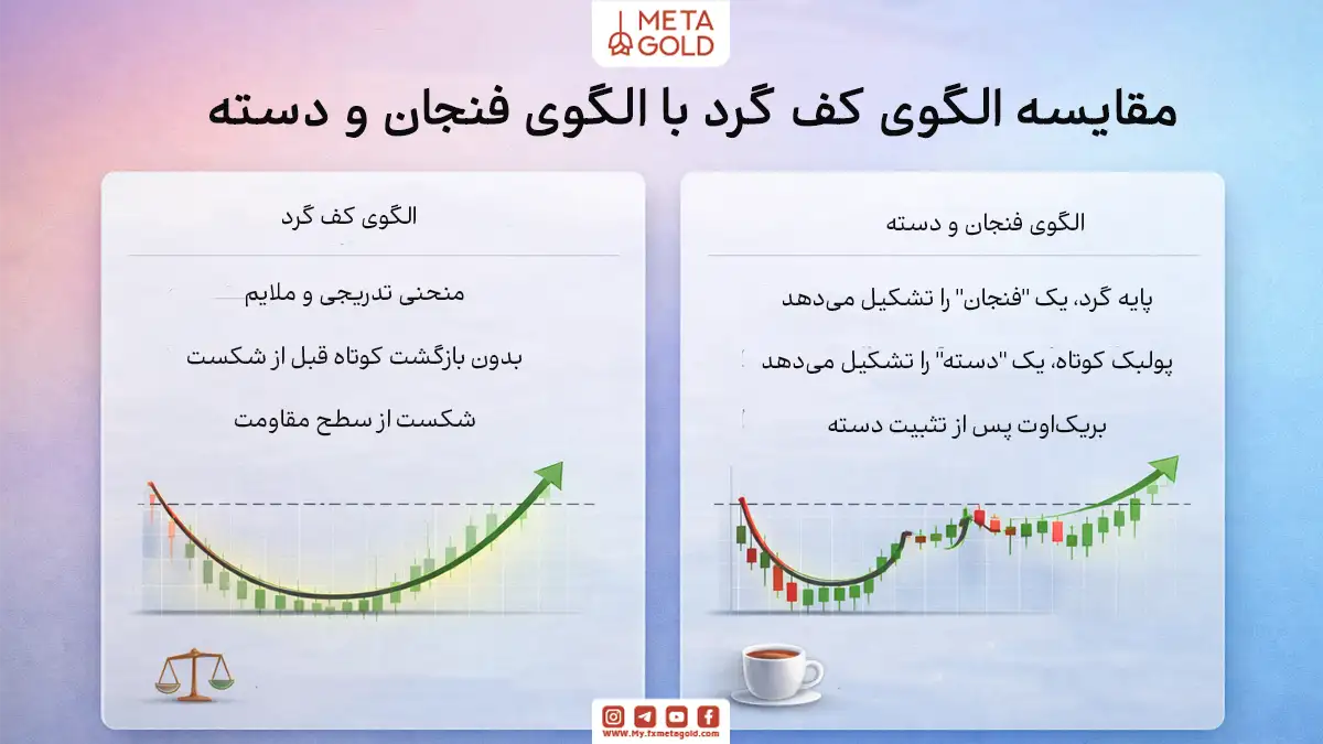 مقایسه الگوی کف گرد با الگوی فنجان و دسته