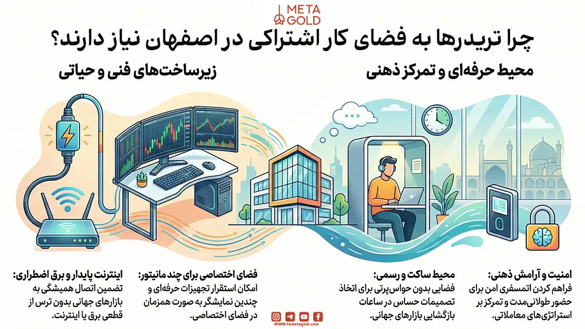 چرا تریدرها به فضای کار اشتراکی در اصفهان نیاز دارند؟