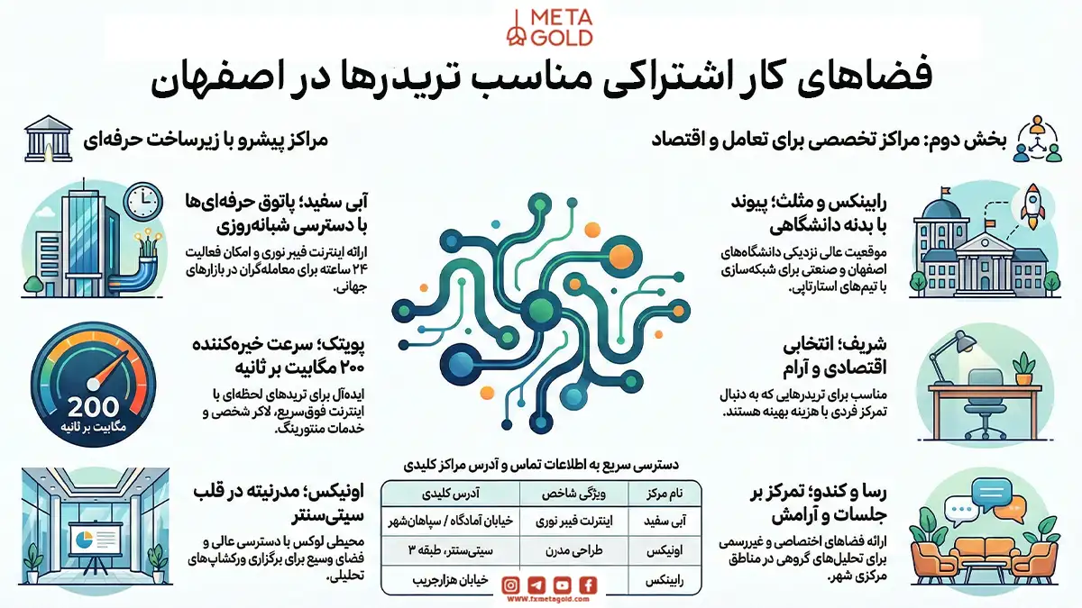 فضاهای کار اشتراکی مناسب تریدرها در اصفهان