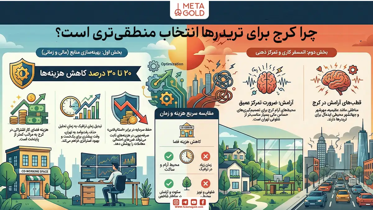 چرا کرج برای تریدرها انتخاب منطقی‌تری است؟