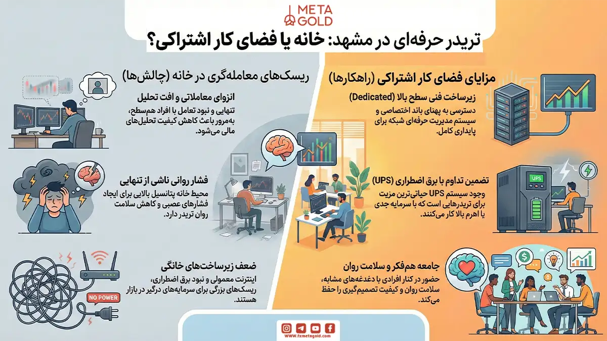 چرا تریدرهای حرفه‌ای مشهد، ترجیح می‌دهند در خانه کار نکنند؟