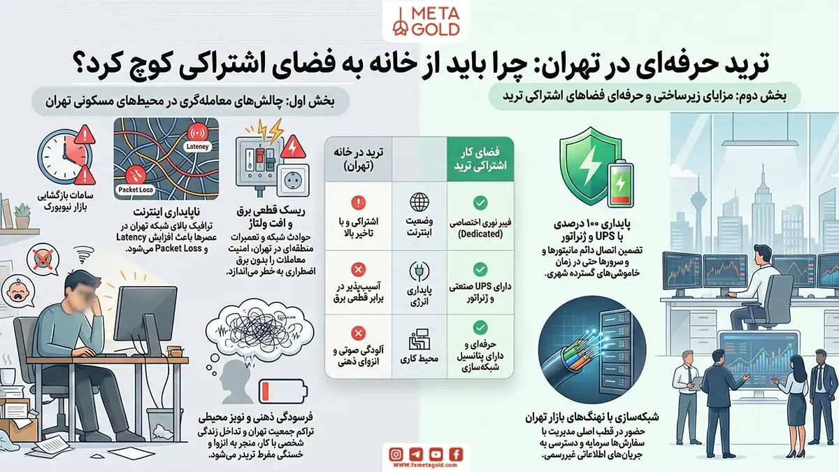 چرا تریدرهای حرفه‌ای تهران از خانه کوچ می‌کنند؟