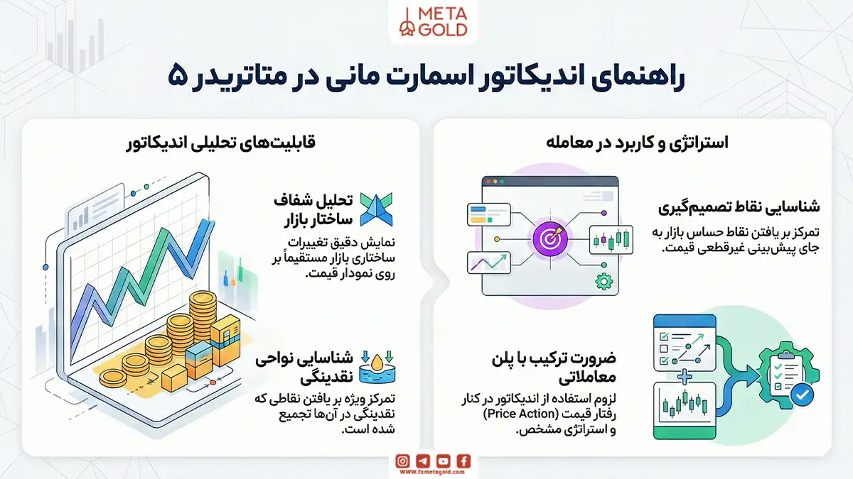 اندیکاتور اسمارت مانی در متاتریدر 5 چه اطلاعاتی به معامله‌گر می‌دهد؟