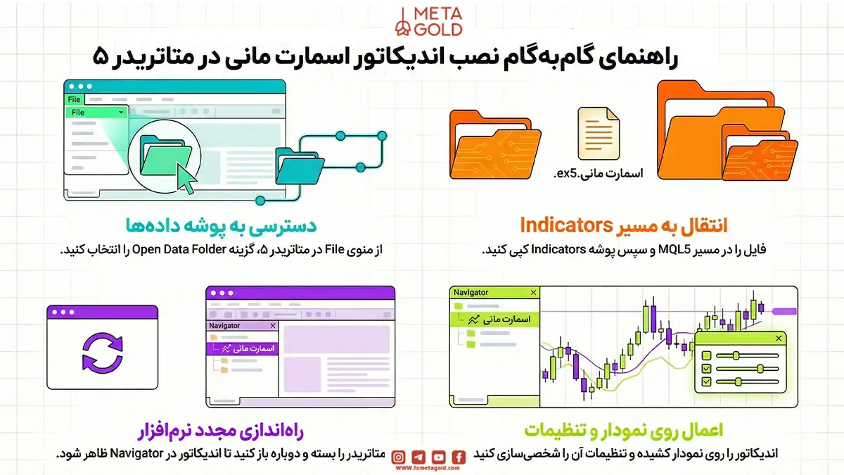 راهنمای گام به گام نصب اسمارت مانی در متاتریدر 5
