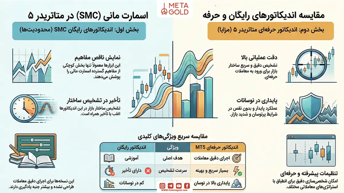 مقایسه اندیکاتور اسمارت مانی متاتریدر 5 با اندیکاتورهای رایگان SMC