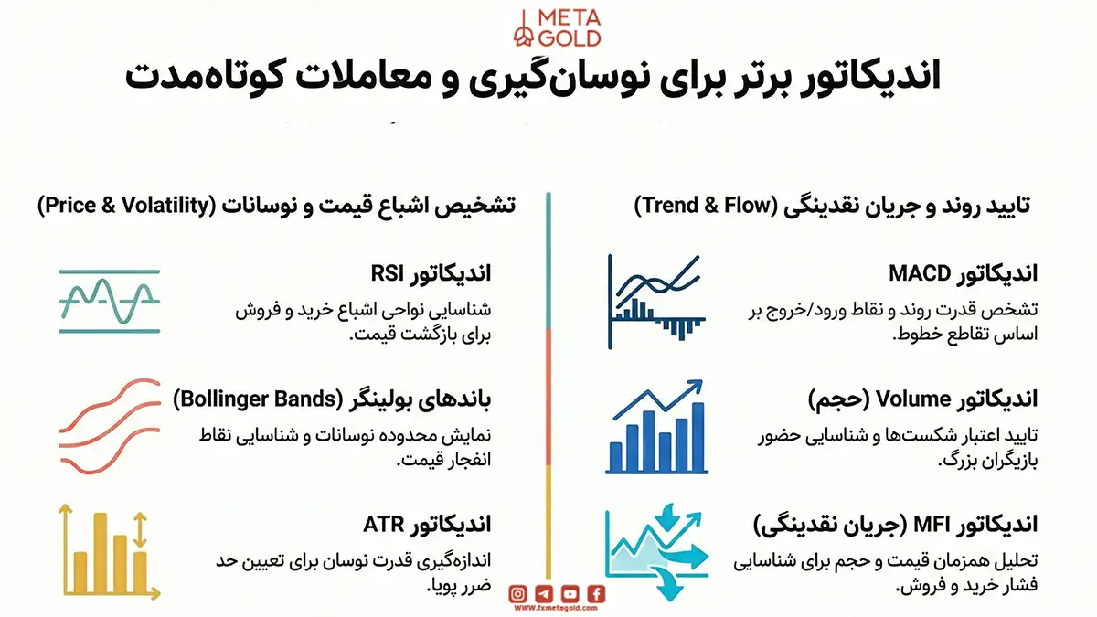 معرفی بهترین اندیکاتور نوسان گیری
