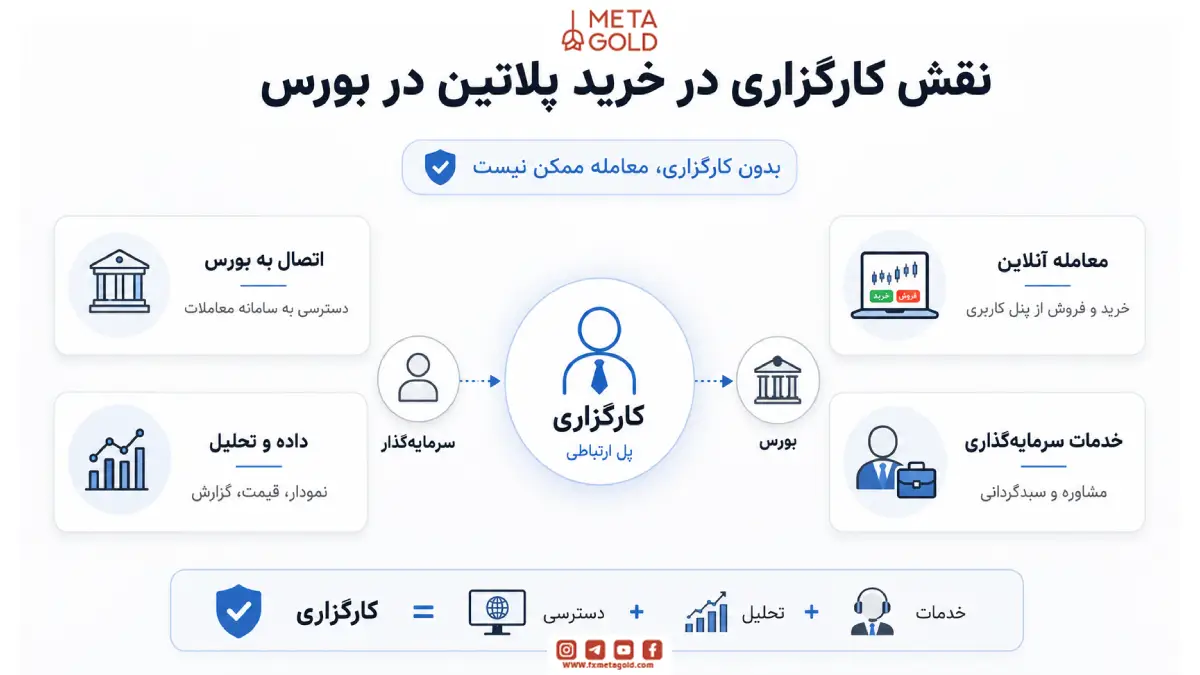 نقش کارگزاری برای خرید پلاتین در بورس