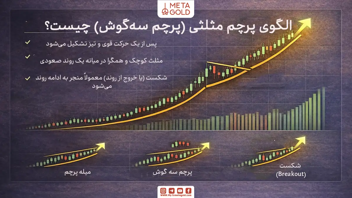 الگوی پرچم مثلثی چیست؟