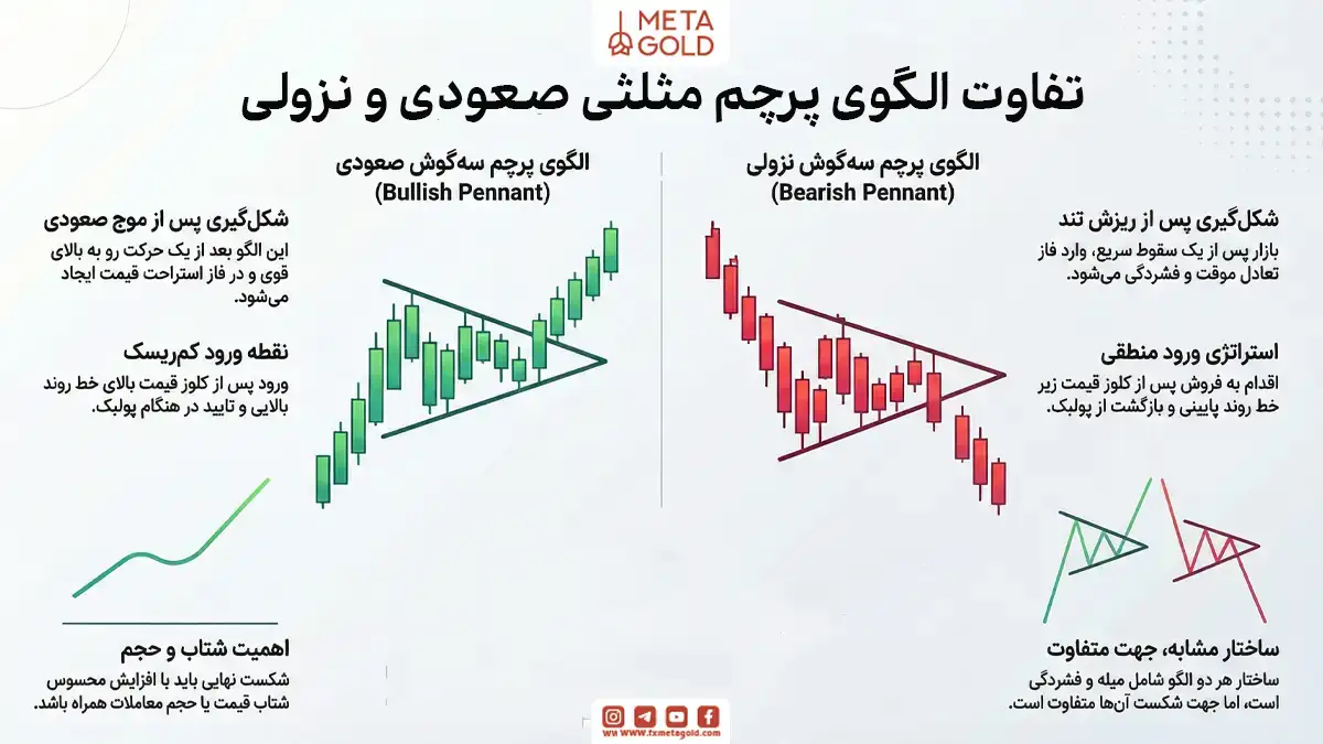 تفاوت الگوی پرچم مثلثی صعودی و نزولی