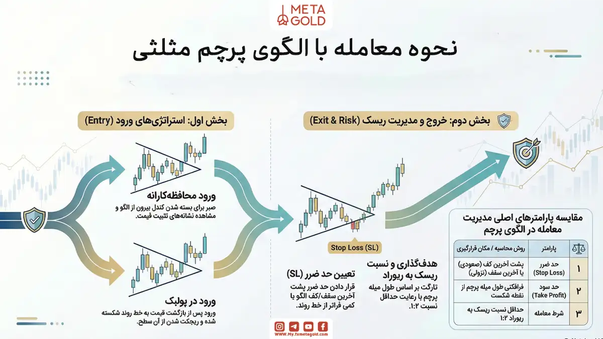 نحوه معامله با الگوی پرچم مثلثی