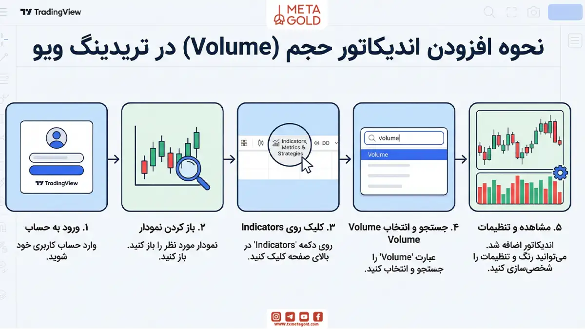 نحوه افزودن اندیکاتور حجم به تریدینگ ویو