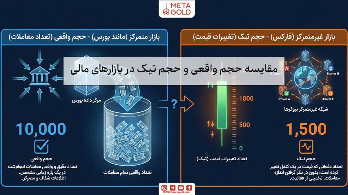 مقایسه حجم واقعی و حجم تیک در بازارهای مالی