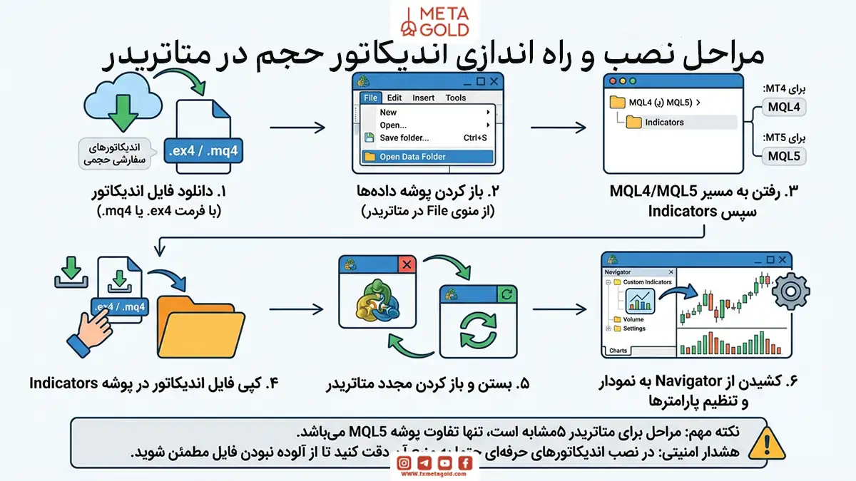 مراحل نصب و راه اندازی اندیکاتور حجم در متاتریدر