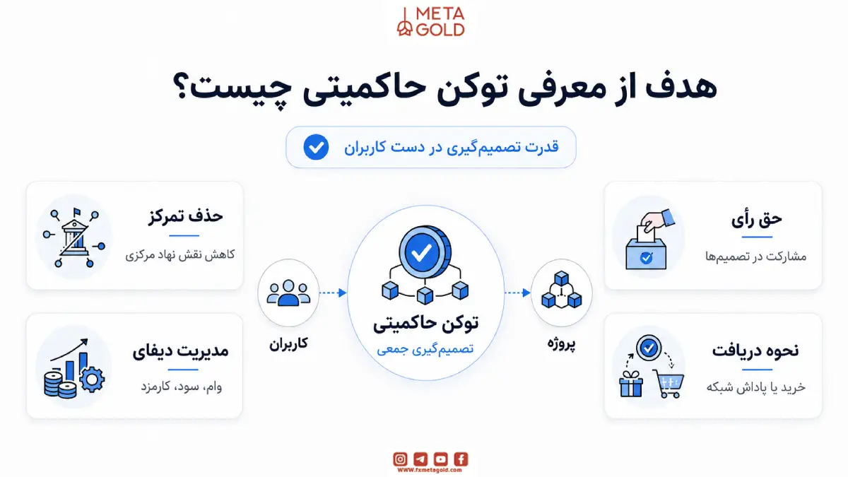 هدف از معرفی توکن حاکمیتی چیست؟
