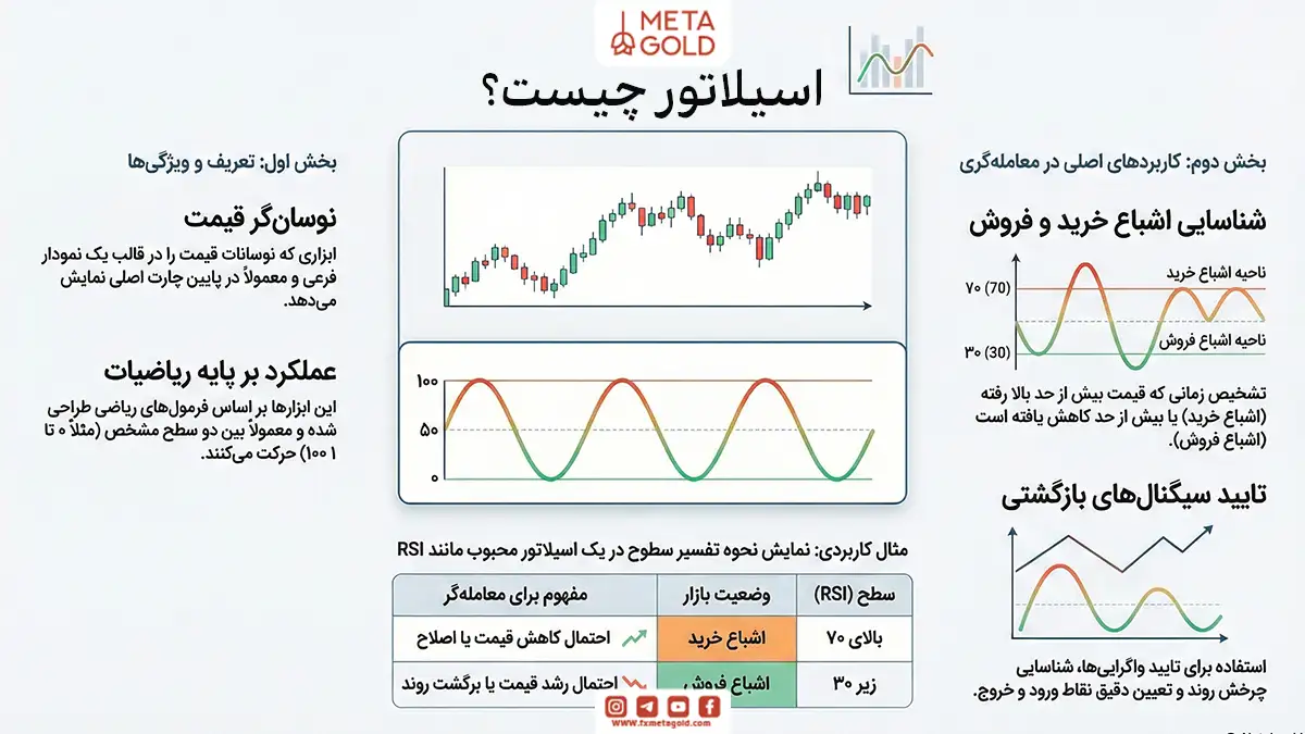 اینفوگرافیک آموزشی با عنوان «اسیلاتور چیست؟» که مفهوم نوسان‌گر در تحلیل تکنیکال را توضیح می‌دهد. تصویر شامل نمودار قیمت در بالا و نمودار یک اسیلاتور (مانند RSI) در پایین است که بین سطوح 30 و 70 نوسان می‌کند. در بخش‌های کناری، کاربردهای اصلی اسیلاتور از جمله شناسایی اشباع خرید و فروش و تأیید سیگنال‌های بازگشتی نمایش داده شده است. همچنین جدولی برای تفسیر سطوح RSI و وضعیت بازار ارائه شده است.
