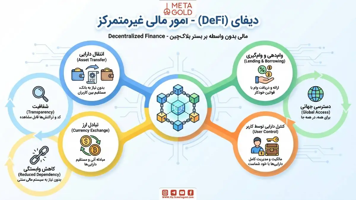 اینفوگرافیک معرفی امور مالی غیرمتمرکز (DeFi) با تاکید بر مزایای مختلف مانند انتقال دارایی‌ها، شفافیت، کاهش وابستگی به سیستم‌های سنتی، و دسترسی جهانی به خدمات مالی. این تصویر به معامله‌گران نشان می‌دهد که چگونه بلاک‌چین به عنوان بستری برای ارائه خدمات مالی در دیفای عمل می‌کند