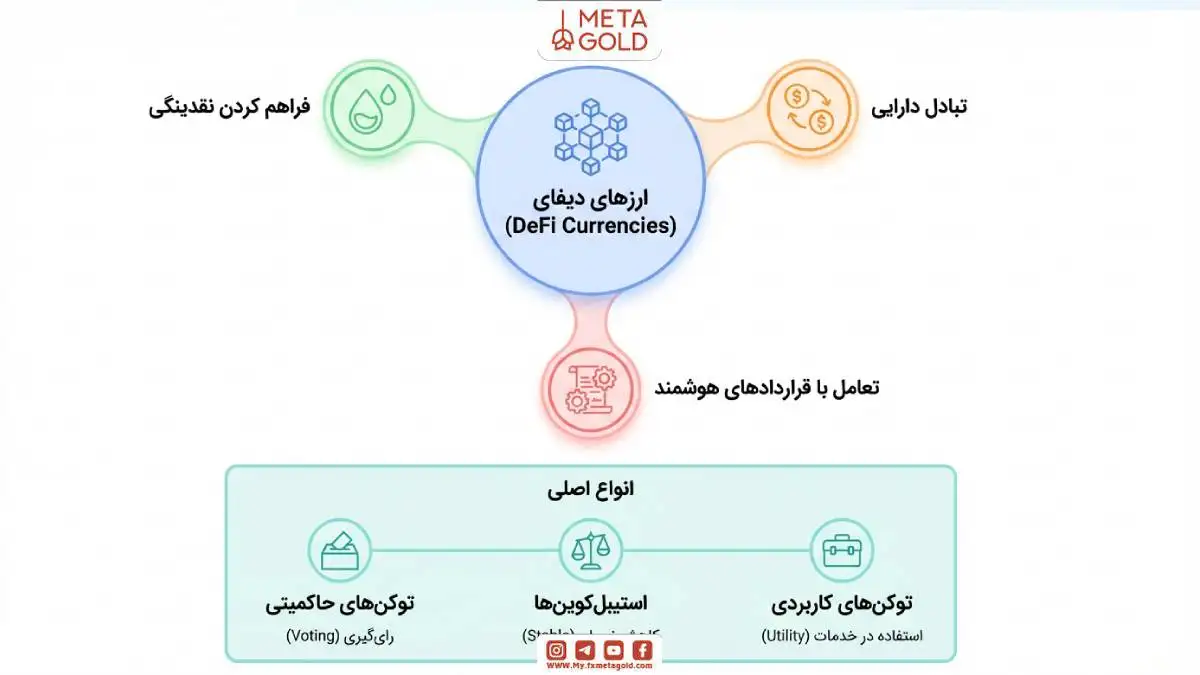 اینفوگرافیک معرفی ارزهای دیجیتال DeFi با تاکید بر ویژگی‌های مهم مانند قابلیت تعامل با قراردادهای هوشمند و تبادل دارایی. این تصویر به توضیح انواع توکن‌های DeFi و کاربرد آن‌ها در اکوسیستم‌های مالی غیرمتمرکز می‌پردازد.