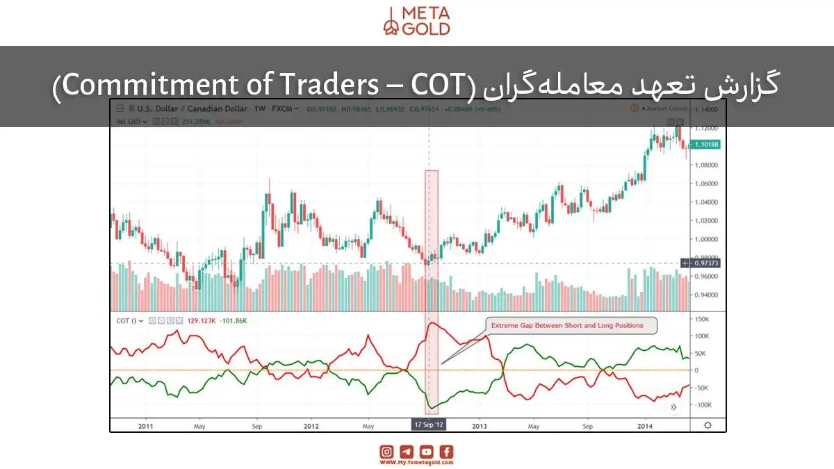 در این نمودار، قیمت و حجم معاملات در بالا و نمودار COT با رنگ‌های سبز و قرمز در پایین نمایش داده شده است. فاصله شدید بین موقعیت‌های خرید (سبز) و فروش (قرمز) در تاریخ 17 سپتامبر 2012 نشان‌دهنده یک شکاف گسترده است که می‌تواند سیگنال‌هایی از شرایط بازار و احساسات غالب در میان معامله‌گران باشد.