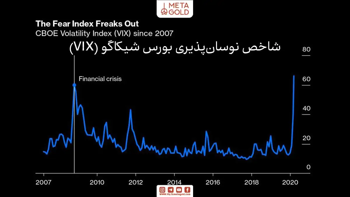 نمودار شاخص نوسان بورس شیکاگو (VIX) که نوسانات بازار و بحران‌های مالی را نشان می‌دهد.