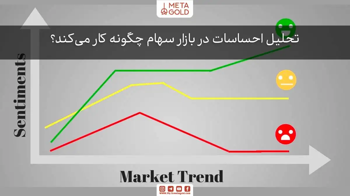 تصویر نمودار بازار با تحلیل احساسات و روند بازار در رابطه با شاخص‌ها و نوسانات آن.