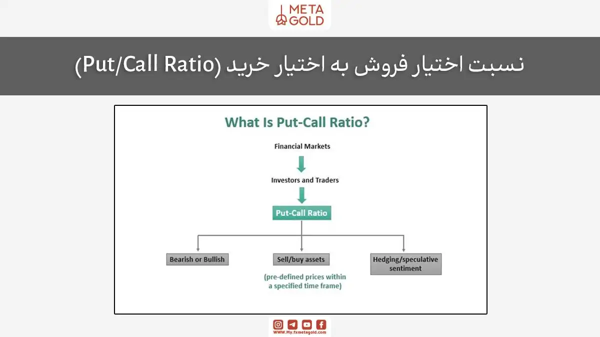 این نمودار نسبت اختیار فروش به اختیار خرید را به سرمایه‌گذاران و معامله‌گران مرتبط کرده و به سه بخش تقسیم می‌کند: 'نزولی یا صعودی'، 'فروش/خرید دارایی‌ها' با قیمت‌های از پیش تعیین‌شده در یک بازه زمانی مشخص، و 'حفاظت/احساسات حدس‌زنانه'.