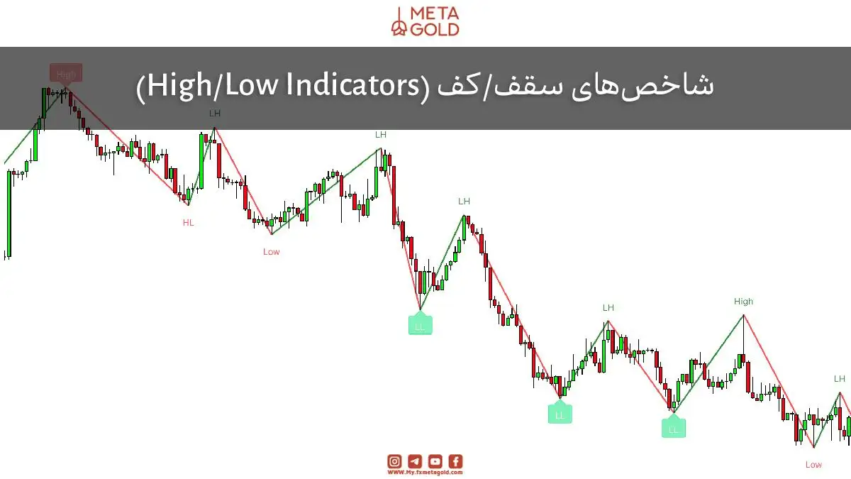 در این نمودار، نقاط اوج (High) و نقاط پایین (Low) با استفاده از خطوط سبز و قرمز نشان داده شده‌اند. این نمودار به شناسایی روند صعودی و نزولی بازار کمک می‌کند و نقاط تغییر روند (LH و LL) نیز بر روی نمودار مشخص شده است.
