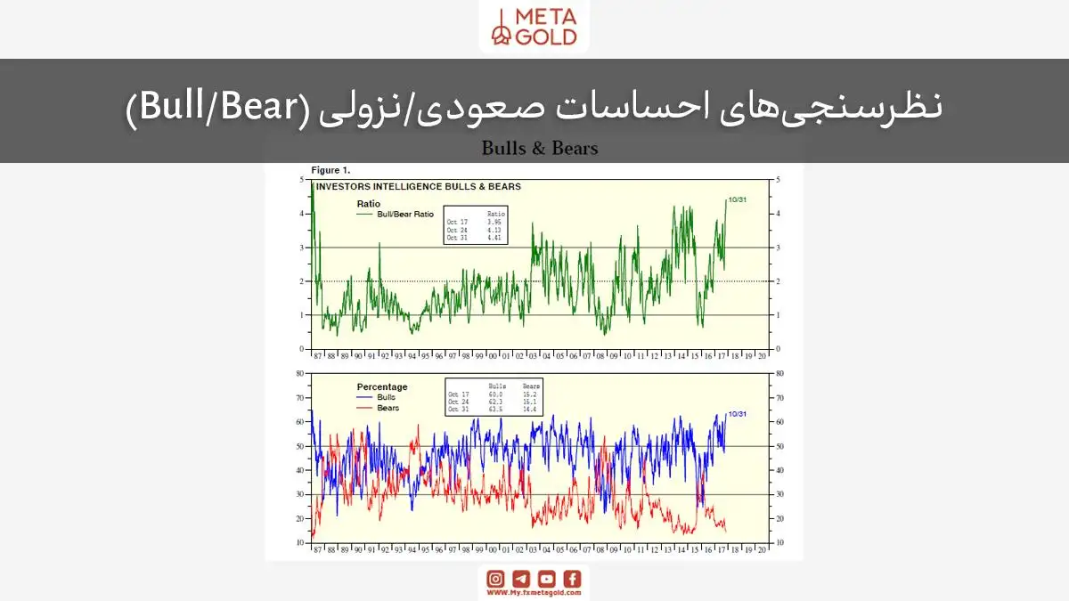 نمودار اول نسبت Bull/Bear را در طول زمان از سال 1987 تا 2020 نمایش می‌دهد که نوسانات قابل توجهی دارد. نمودار دوم درصد احساسات صعودی (آبی) و نزولی (قرمز) را در همان بازه زمانی نشان می‌دهد. هر دو نمودار برای نمایش دینامیک احساسات بازار استفاده می‌شوند و تاریخ‌ها و مقادیر خاصی در نمودارها علامت‌گذاری شده است.
