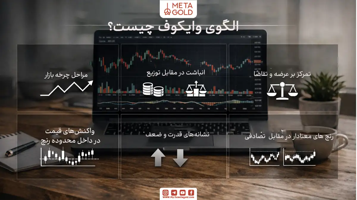 الگوی وایکوف چیست؟
