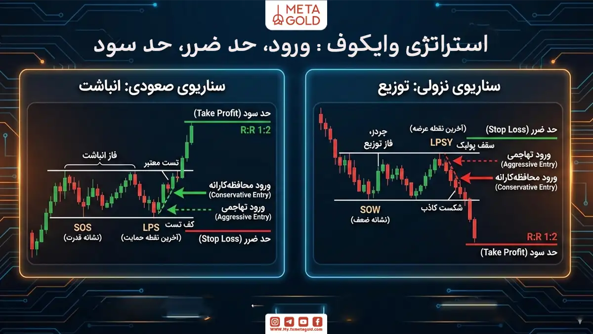 استراتژی وایکوف در معاملات