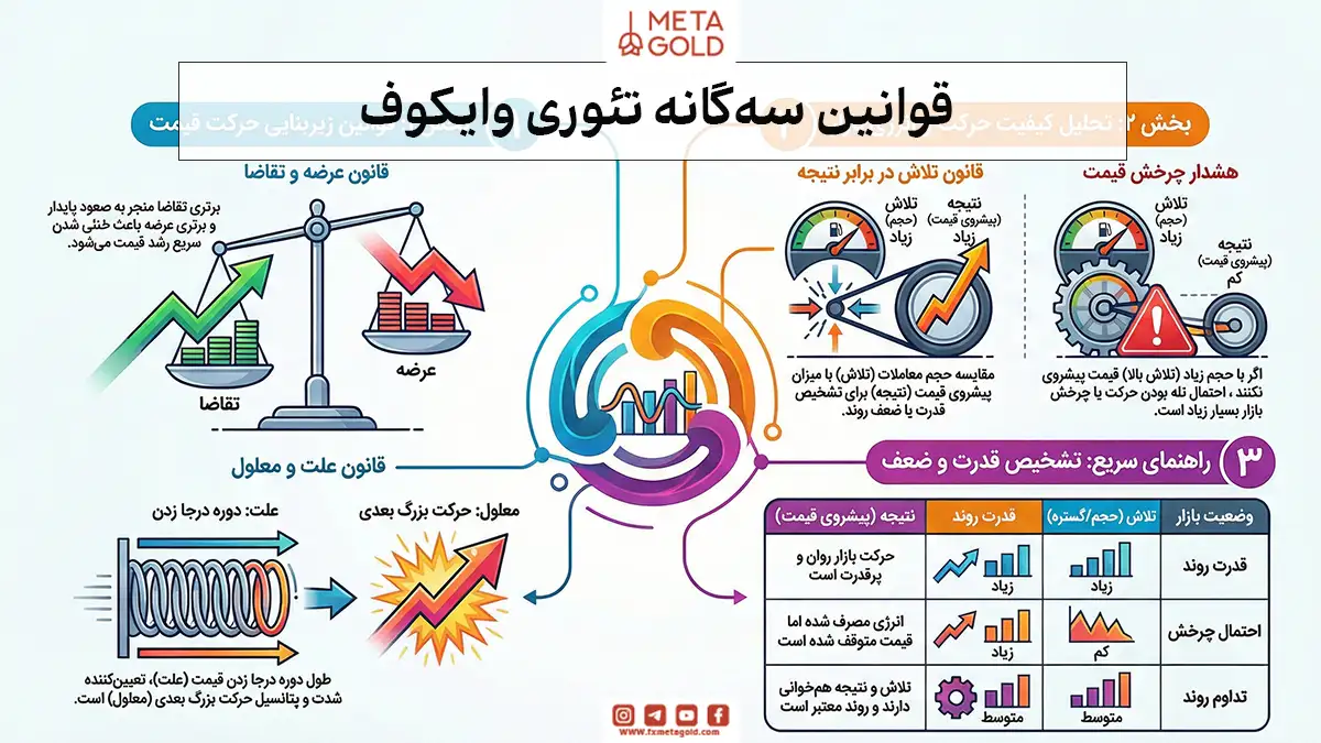 قوانین سه گامه تئوری وایکوف