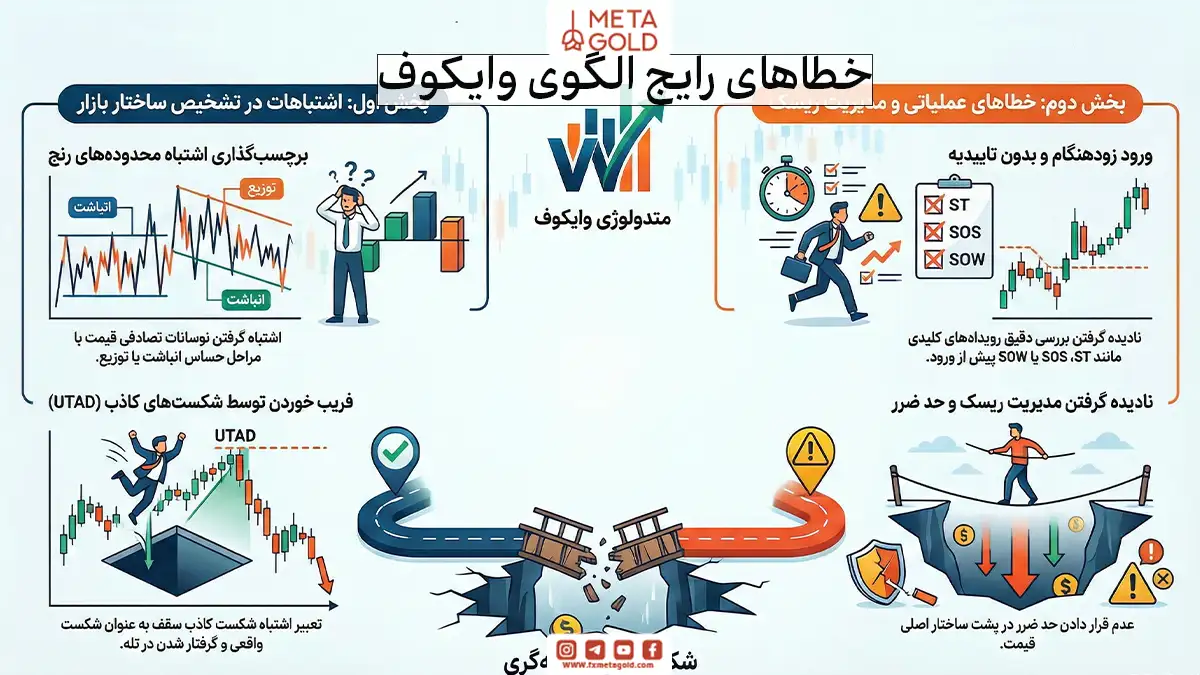 خطاهای رایج الگوی وایکوف