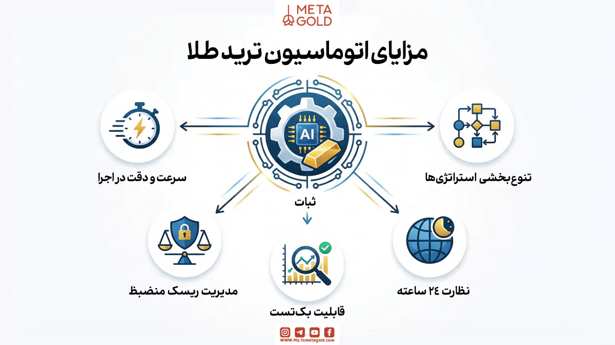 اتوماسیون ترید طلا و مزایای آن