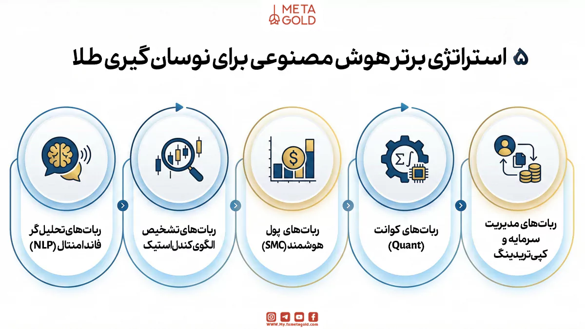 5 استراتژی برتر هوش مصنوعی برای نوسان گیری طلا
