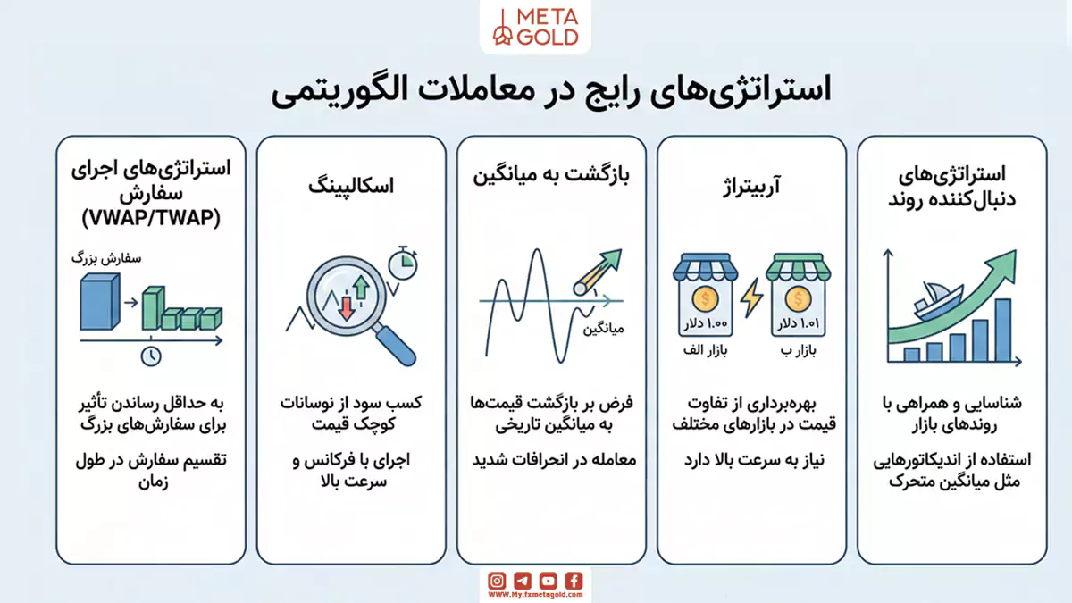 انواع استراتژی‌های رایج در الگوریتم تریدینگ