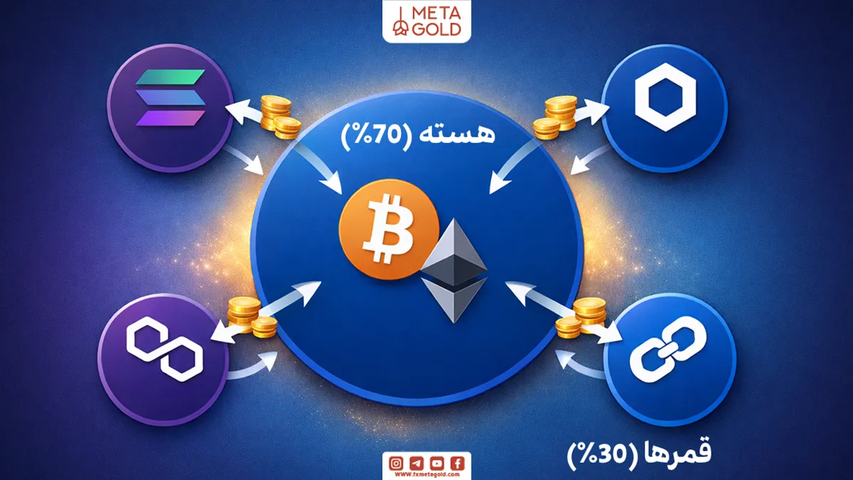 مدل «هسته و قمر» که از بازارهای مالی سنتی به دنیای کریپتو آمده، محبوب‌ترین و متعادل‌ترین روش برای اکثر سرمایه‌گذاران است.