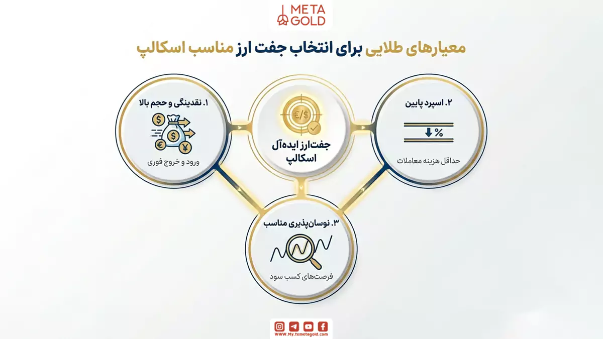 معیارهای طلایی برای انتخاب جفت ارز مناسب اسکالپ