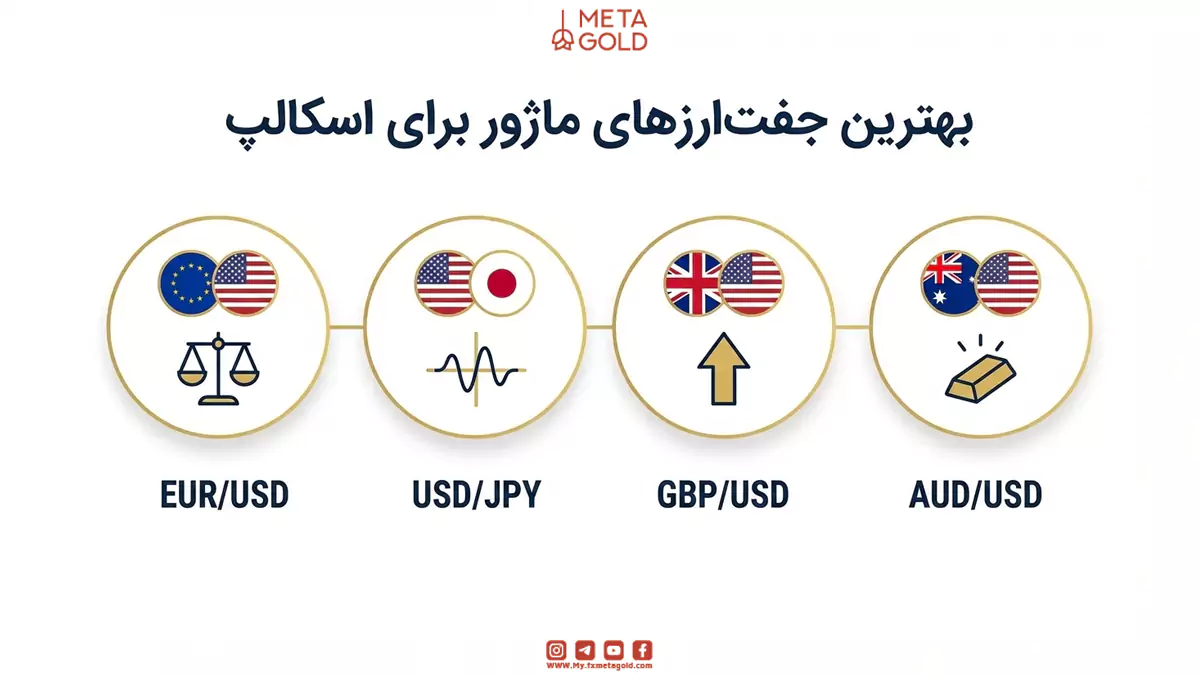 لیست بهترین جفت ارزها برای اسکالپ (جفت ارزهای ماژور)