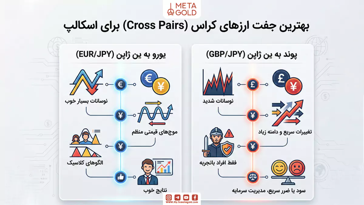 بهترین جفت ارزهای کراس (Cross Pairs) برای اسکالپ