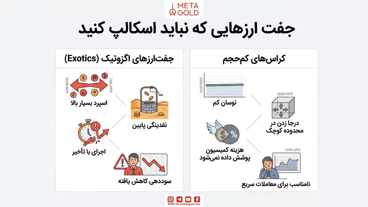 برخی از جفت ارزها به دلیل ساختارشان برای معاملات سریع و کوتاهمدت مناسب نیستند و میتوانند سوددهی شما را کاهش دهند.