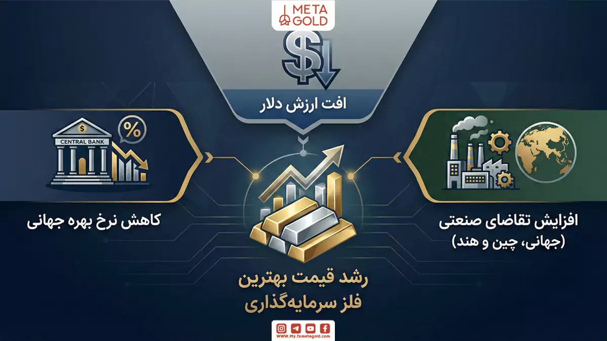 چه عواملی بر قیمت بهترین فلز برای سرمایه گذاری تاثیر می‌گذارند؟