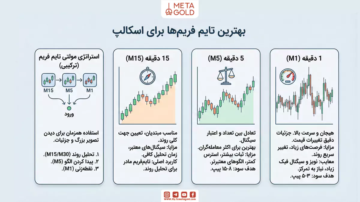طبق تجربه معامله‌گران بزرگ، سه بازه زمانی اصلی برای نوسان‌گیری وجود دارد: 1 دقیقه (M1) 5 دقیقه (M5) 15 دقیقه (M15)