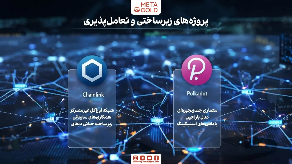 چین‌لینک و پولکادات به‌عنوان پروژه‌های زیرساختی مناسب سرمایه‌گذاری بلندمدت در اکوسیستم بلاکچین