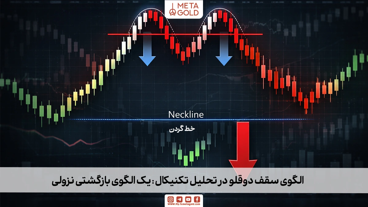 الگوی سقف دوقلو در تحلیل تکنیکال یک الگوی بازگشتی نزولی است که در انتهای روندهای صعودی تشکیل می‌شود. این الگو زمانی ایجاد می‌شود که قیمت دو بار به یک سطح مقاومتی تقریباً یکسان برخورد می‌کند اما نمی‌تواند آن را بشکند. 