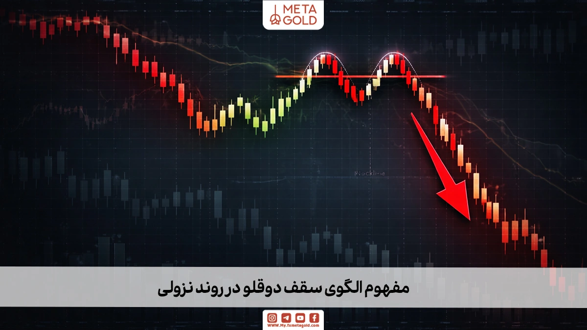 به طور کلاسیک، این الگو در انتهای روند صعودی ظاهر می‌شود. اما گاهی در میانه یک اصلاح صعودی داخل یک روند نزولی بزرگ‌تر نیز شکل می‌گیرد. در چنین شرایطی، سقف دوقلو در روند نزولی می‌تواند نشانه ادامه‌دار بودن فشار فروش و تثبیت جهت اصلی بازار باشد. 